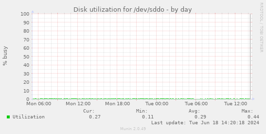 Disk utilization for /dev/sddo
