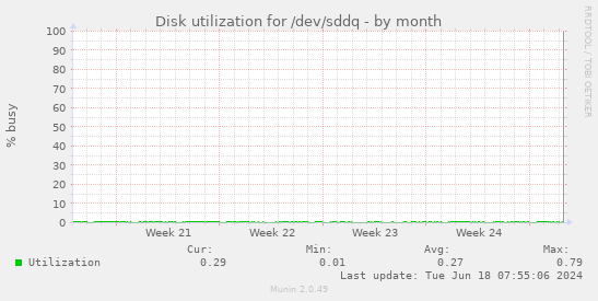 Disk utilization for /dev/sddq