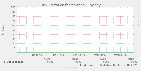 Disk utilization for /dev/sddv