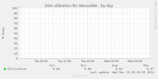 Disk utilization for /dev/sddw