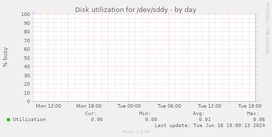 Disk utilization for /dev/sddy