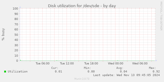 Disk utilization for /dev/sde