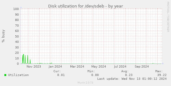 Disk utilization for /dev/sdeb