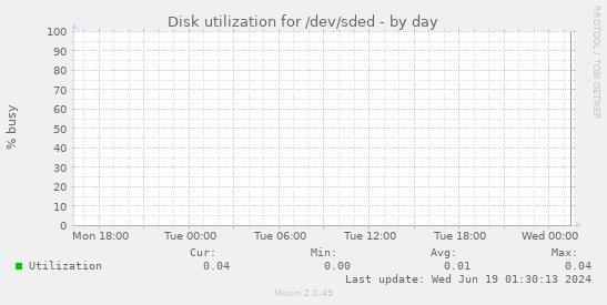 Disk utilization for /dev/sded