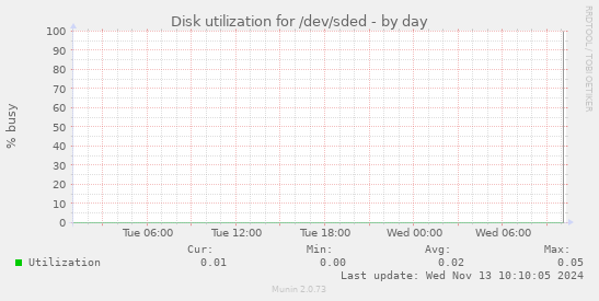 Disk utilization for /dev/sded