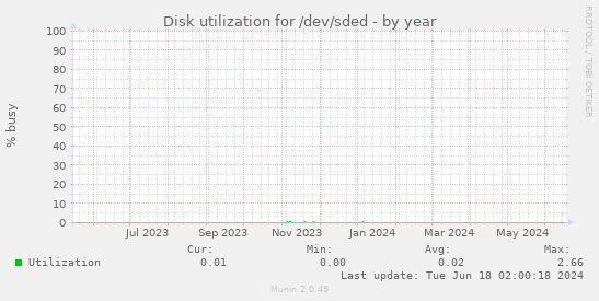 Disk utilization for /dev/sded