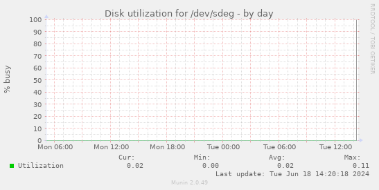 Disk utilization for /dev/sdeg