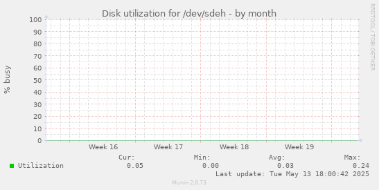 Disk utilization for /dev/sdeh