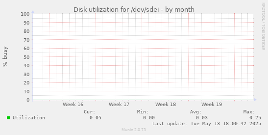 Disk utilization for /dev/sdei