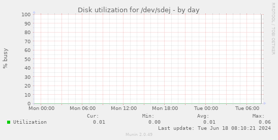 Disk utilization for /dev/sdej