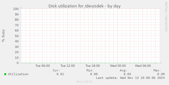 Disk utilization for /dev/sdek