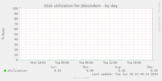 Disk utilization for /dev/sdem