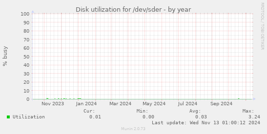 Disk utilization for /dev/sder