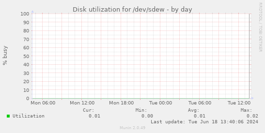 Disk utilization for /dev/sdew