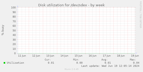 Disk utilization for /dev/sdex