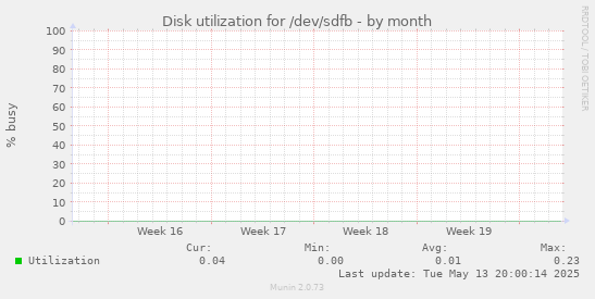 Disk utilization for /dev/sdfb