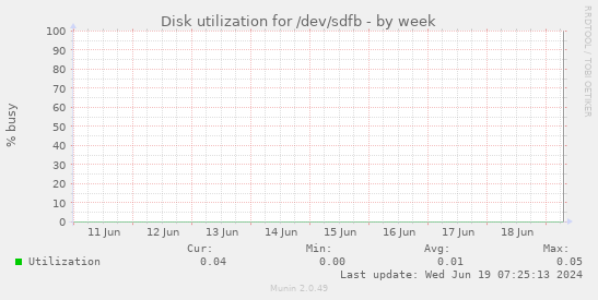 Disk utilization for /dev/sdfb