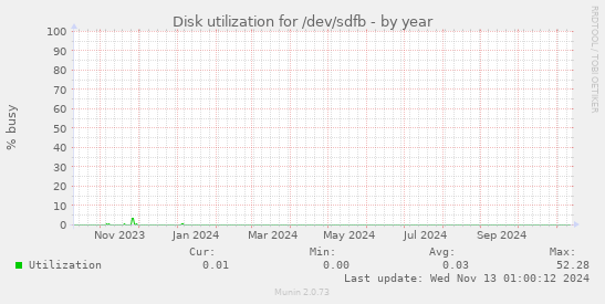 Disk utilization for /dev/sdfb