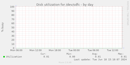 Disk utilization for /dev/sdfc