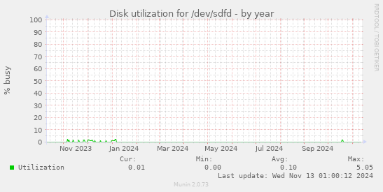 Disk utilization for /dev/sdfd