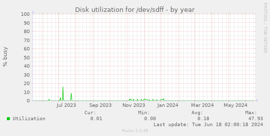 Disk utilization for /dev/sdff
