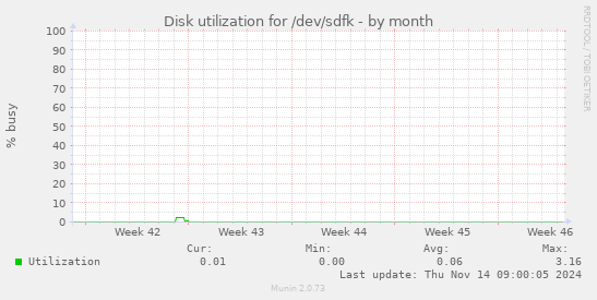 Disk utilization for /dev/sdfk