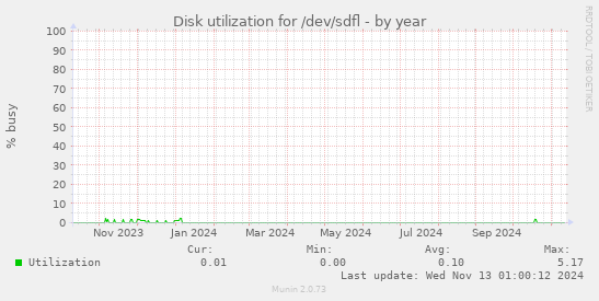 Disk utilization for /dev/sdfl