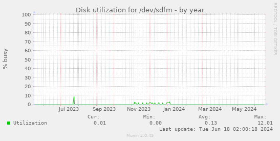 Disk utilization for /dev/sdfm