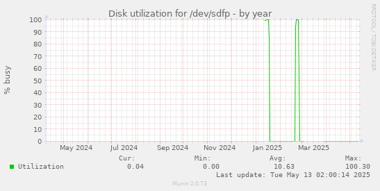 Disk utilization for /dev/sdfp