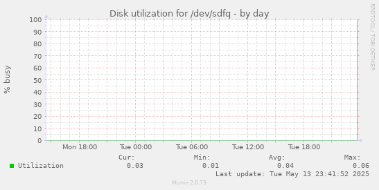 Disk utilization for /dev/sdfq