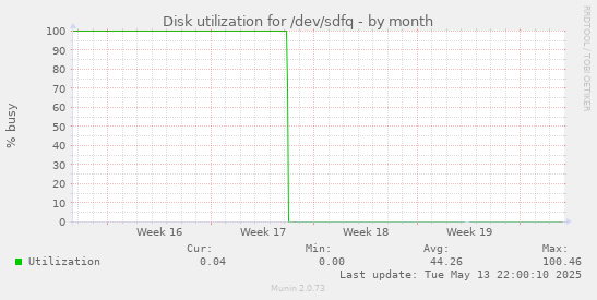 Disk utilization for /dev/sdfq