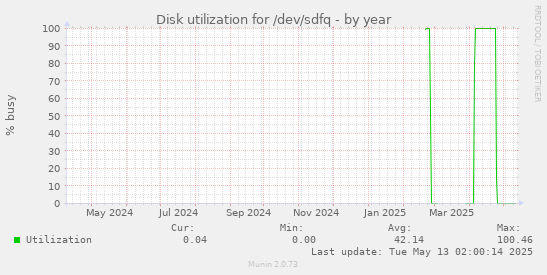Disk utilization for /dev/sdfq