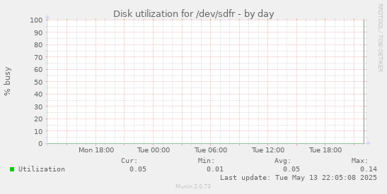 Disk utilization for /dev/sdfr