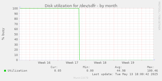 Disk utilization for /dev/sdfr