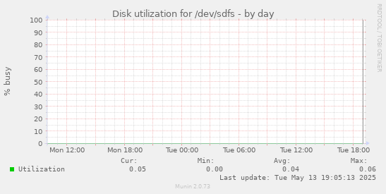 Disk utilization for /dev/sdfs