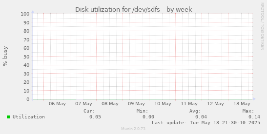 Disk utilization for /dev/sdfs