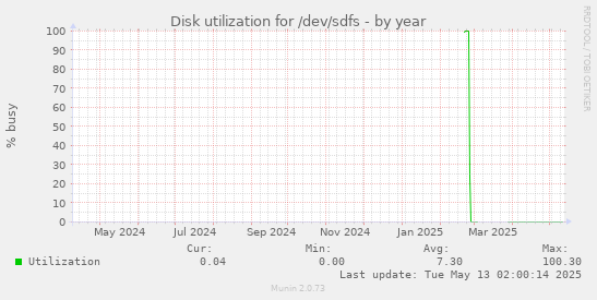 Disk utilization for /dev/sdfs
