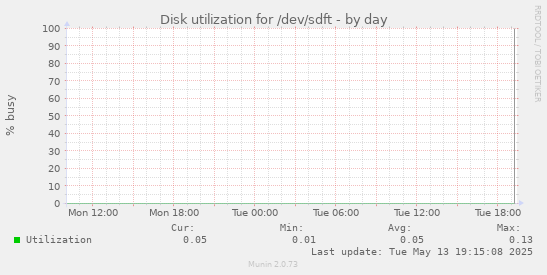 Disk utilization for /dev/sdft