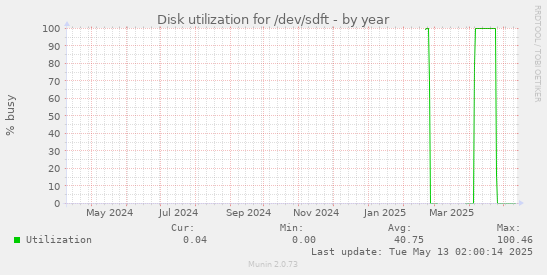 Disk utilization for /dev/sdft
