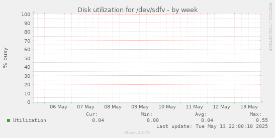 Disk utilization for /dev/sdfv
