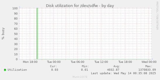 Disk utilization for /dev/sdfw