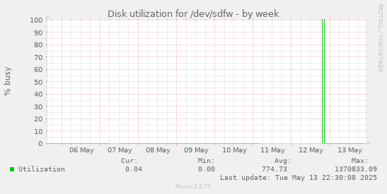 Disk utilization for /dev/sdfw