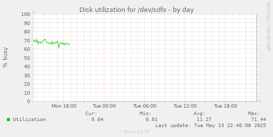 Disk utilization for /dev/sdfx