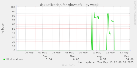 Disk utilization for /dev/sdfx