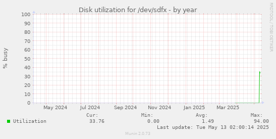 Disk utilization for /dev/sdfx