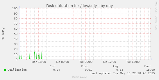 Disk utilization for /dev/sdfy