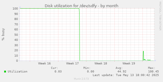 Disk utilization for /dev/sdfy
