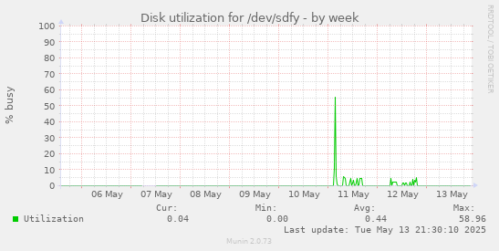 Disk utilization for /dev/sdfy