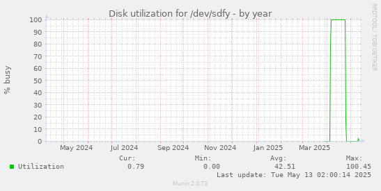 Disk utilization for /dev/sdfy