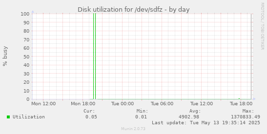 Disk utilization for /dev/sdfz